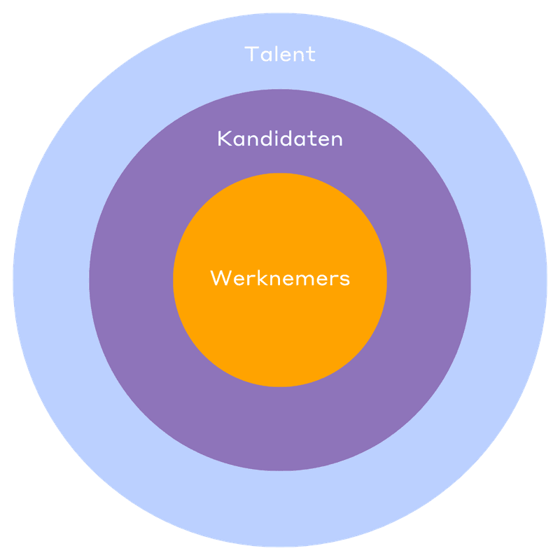 Talent, kandidaten en werknemers afgebeeld in het LEAN HR Community model